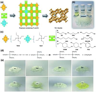 Recent advances in the synthesis of TS-1 zeolite